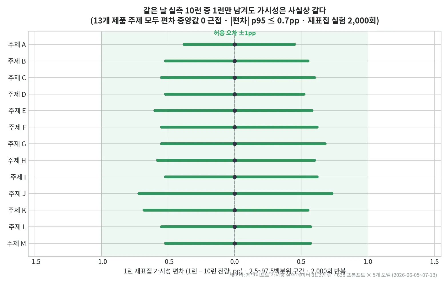 4. 결과 2: 포트폴리오 수준의 가시성은 실행 빈도에 크게 좌우되지 않았다
