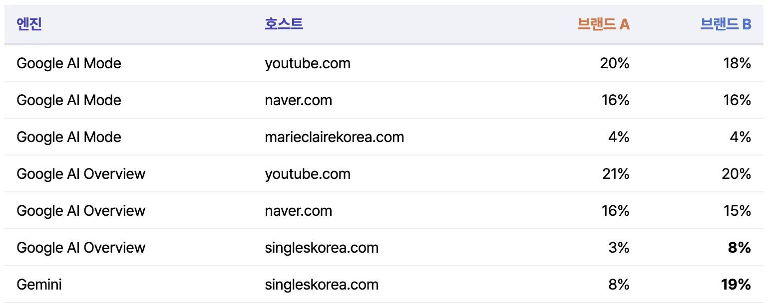 최근 체인시프트는 뷰티 디바이스 카테고리 키워드를 놓고 두 브랜드를 전격 비교 분석했습니다.