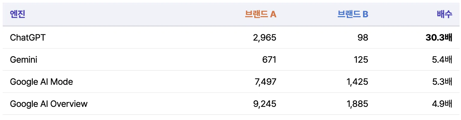AI가 실제로 인용한 적이 있는 개별 콘텐츠의 개수입니다.
